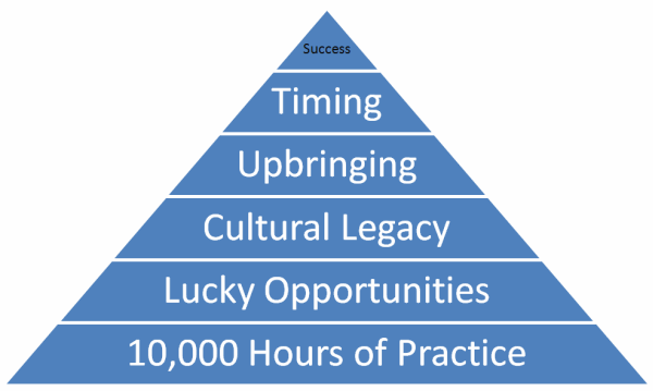 Outliers-pyramid-of-success