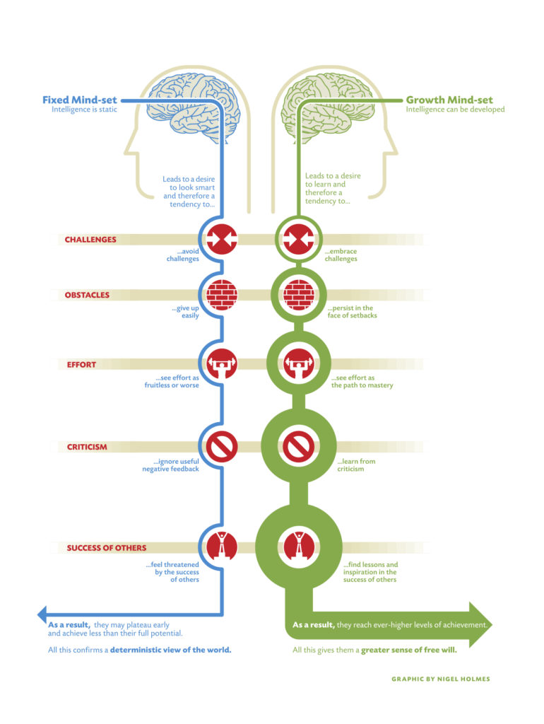 Growth Mindset diagram by Carol Dweck