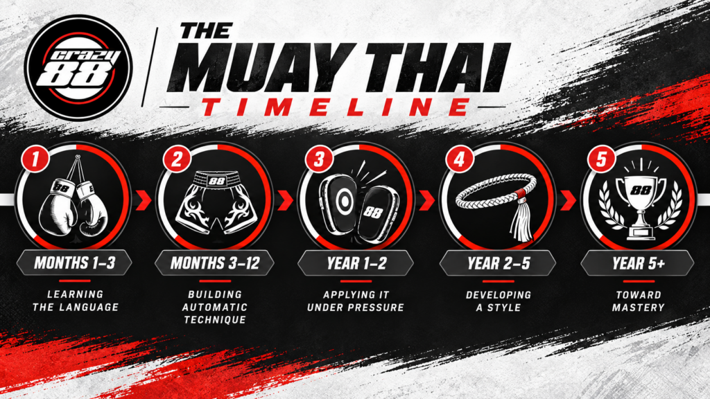 The Muay Thai Timeline - Crazy 88 MMA